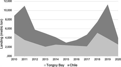 Navigating transformations from artisanal fishers to entrepreneurial scallop farmers in Chile